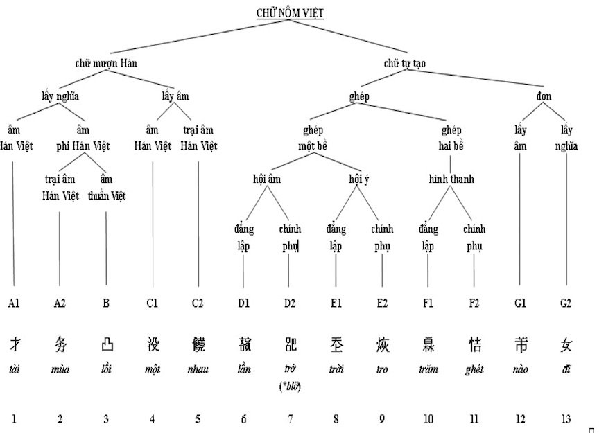 Chữ Nôm Structure